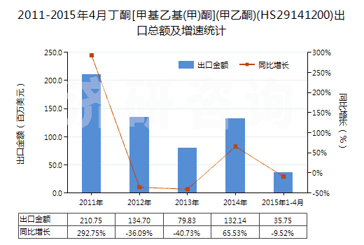 2011-2015年4月丁酮[甲基乙基(甲)酮](甲乙酮)(HS29141200)出口總額及增速統(tǒng)計(jì)